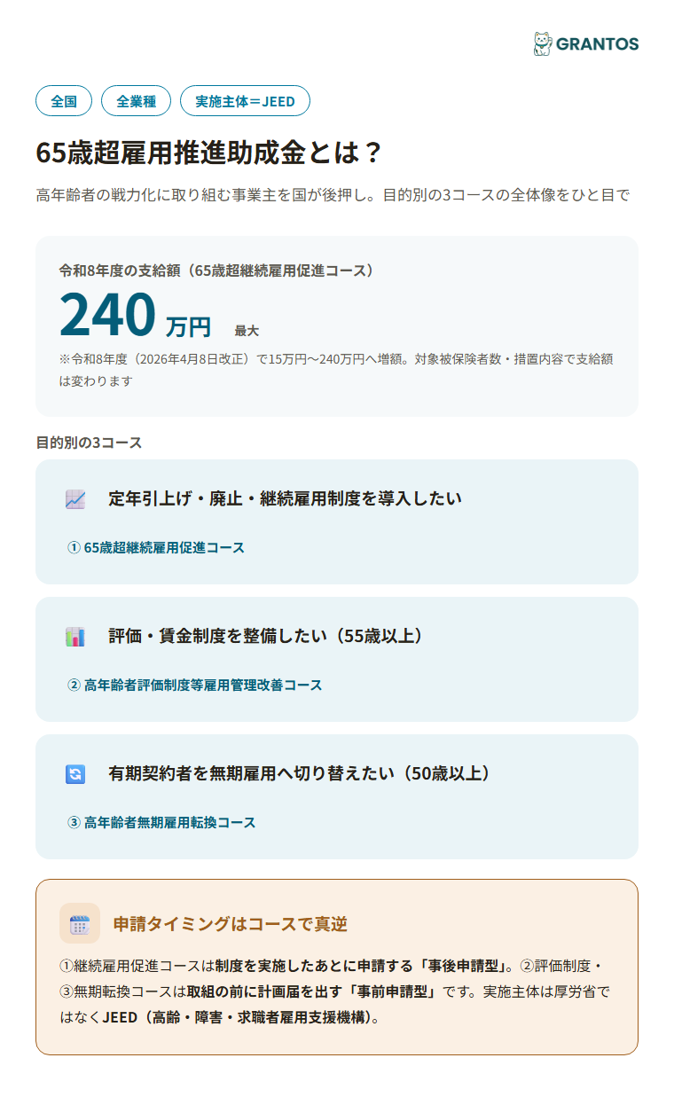 図版⓪：65歳超雇用推進助成金の概要インフォグラフィック。3コースの全体像・令和8年度の支給額（最大240万円）・実施主体がJEEDであることを一目で