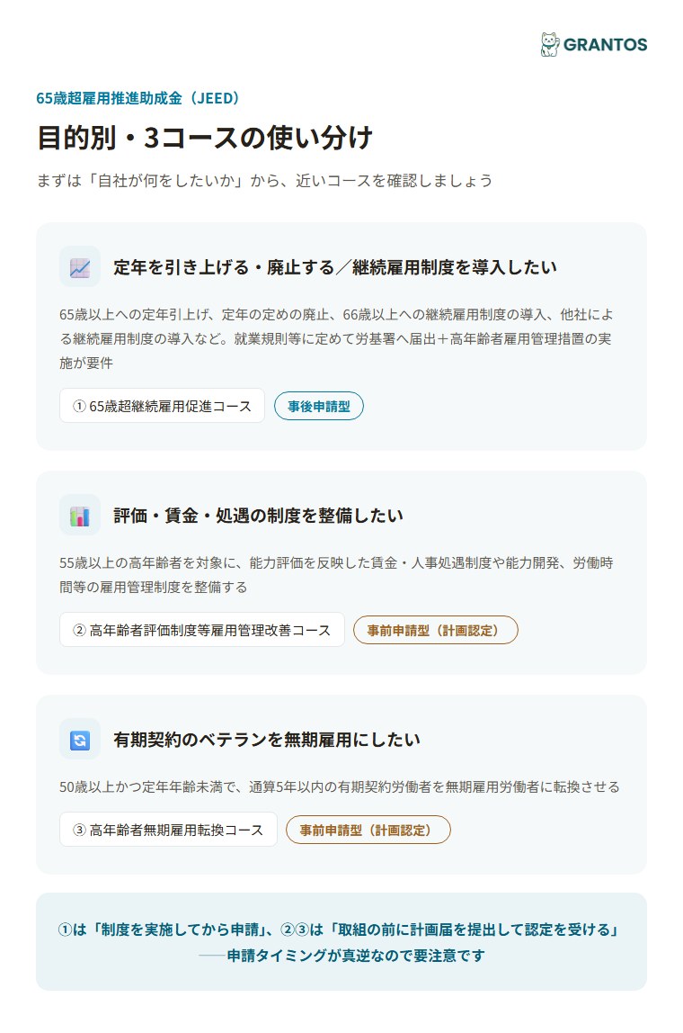 図版①：3コースの使い分けフローチャート（定年引上げ・廃止・継続雇用制度導入をしたい→継続雇用促進コース／評価・賃金制度を整備したい→評価制度等雇用管理改善コース／有期契約者を無期化したい→無期雇用転換コース）