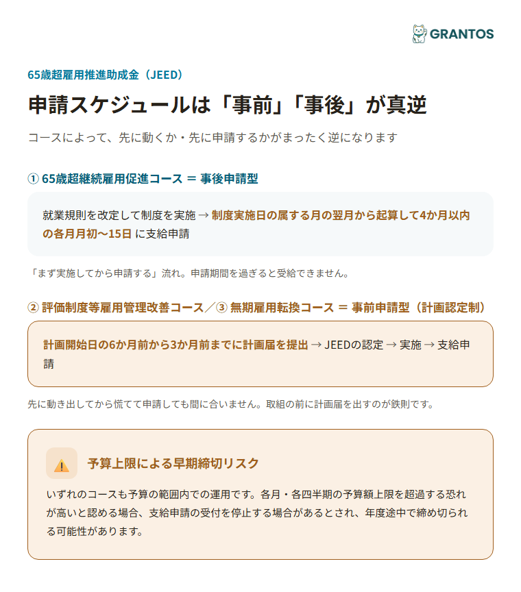 図版②：申請から支給までのタイムライン。65歳超継続雇用促進コース（制度実施→4か月以内の月初〜15日に申請）と、評価制度等雇用管理改善コース・無期雇用転換コース（計画届提出〈開始日の6か月前〜3か月前〉→計画認定→実施→支給申請）を並べて、事前/事後の違いと予算上限による早期締切リスクを強調