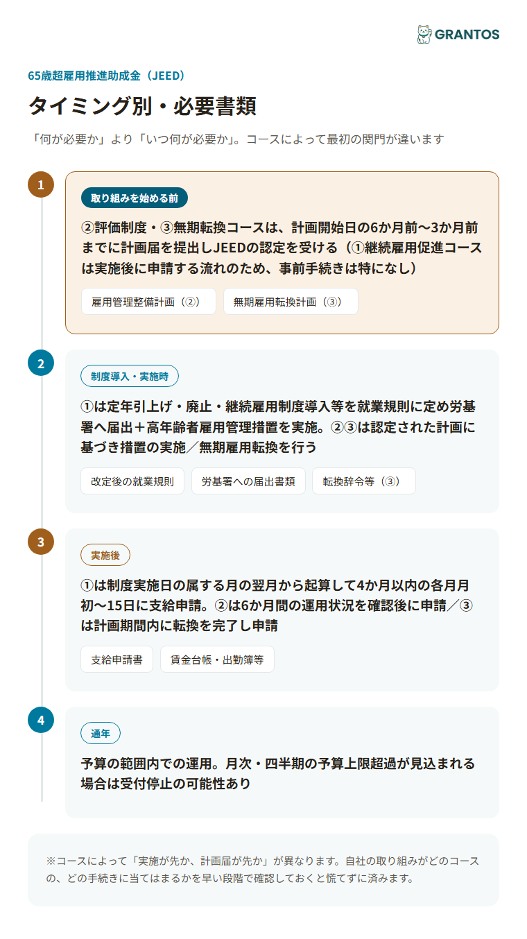 図版③：タイミング別必要書類（就業規則改定・届出／計画届提出・認定／措置実施／支給申請）。コースにより「実施が先か、計画届が先か」が異なることを強調