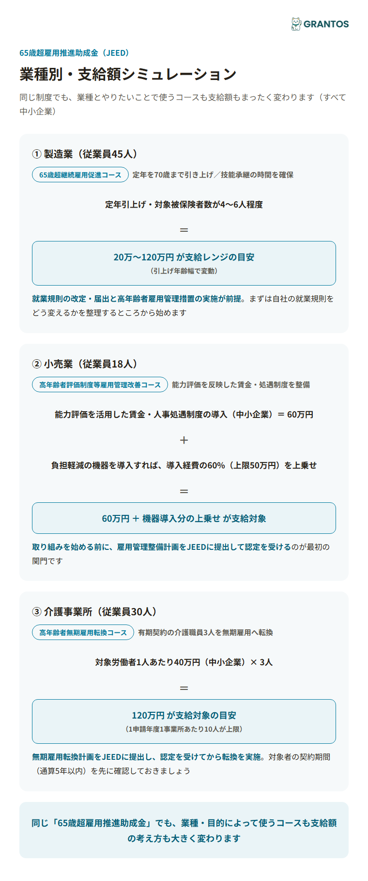 図版④：業種別・支給額シミュレーション（製造業=65歳超継続雇用促進コース／小売業=高年齢者評価制度等雇用管理改善コース／介護事業所=高年齢者無期雇用転換コース）