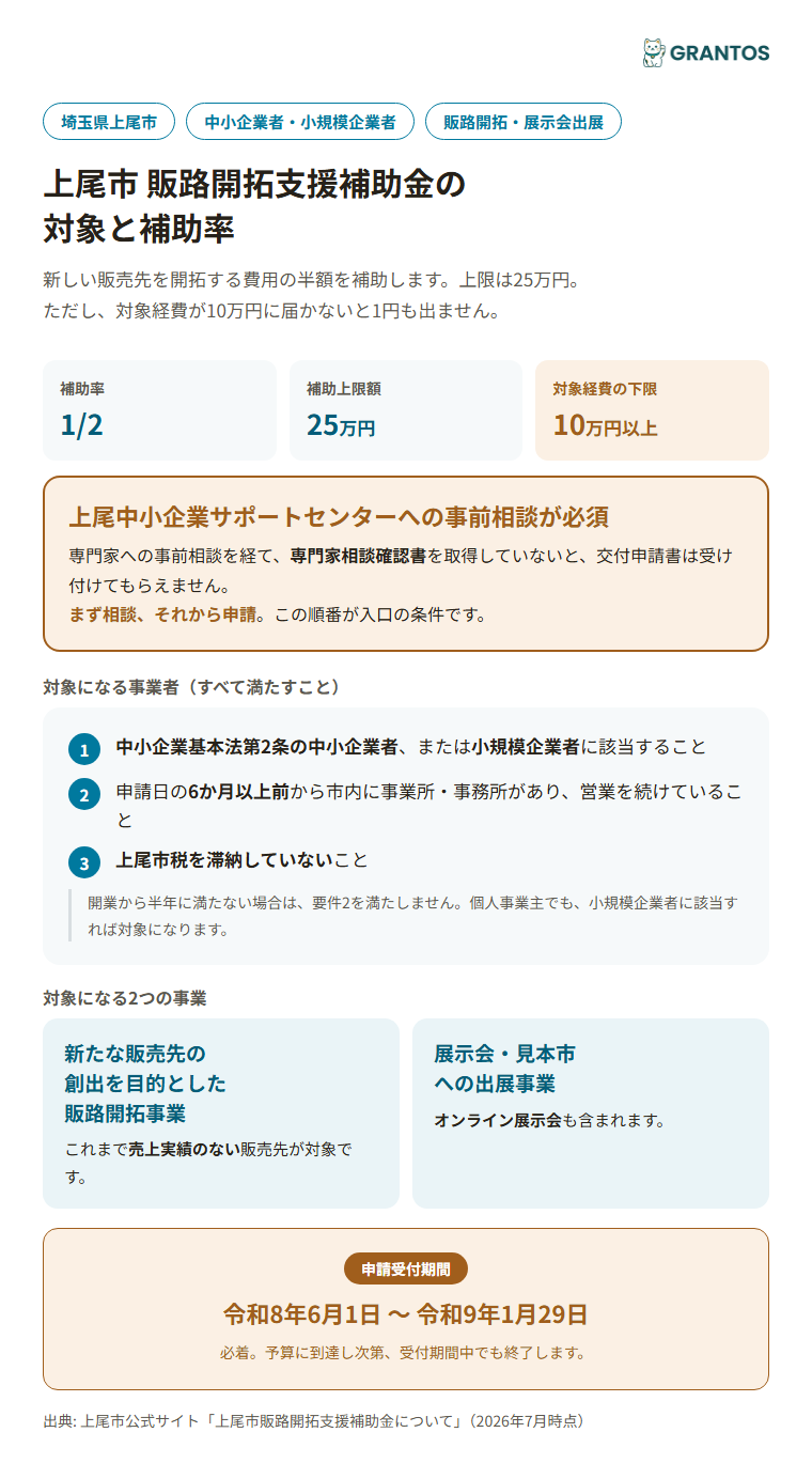 上尾市販路開拓支援補助金の対象と補助率のイメージ