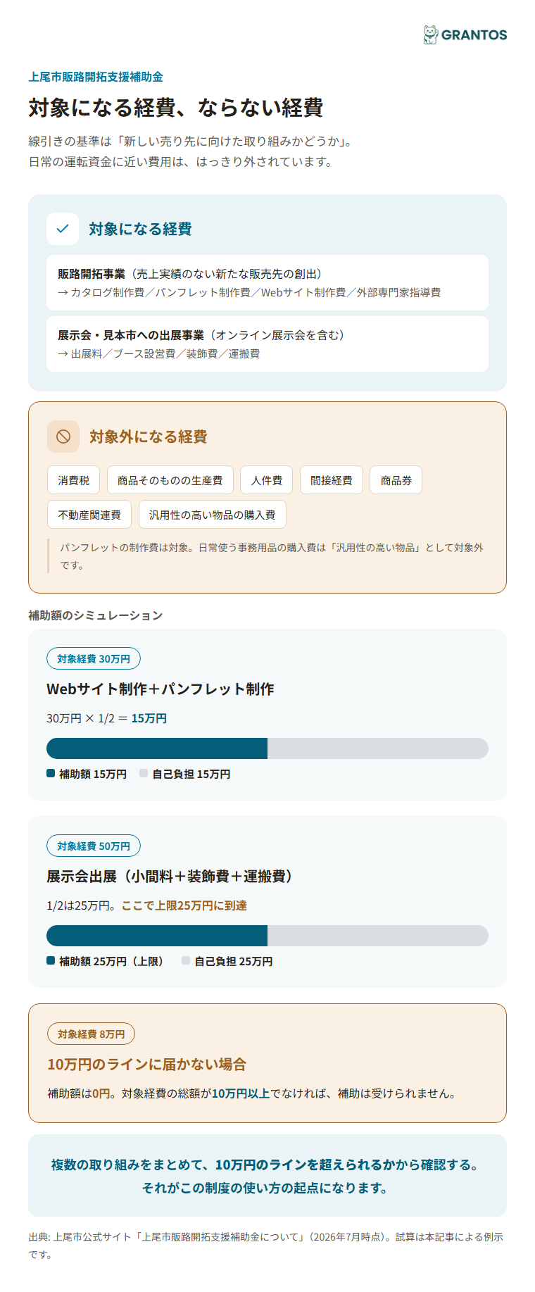 上尾市販路開拓支援補助金の対象経費・対象外経費の一覧