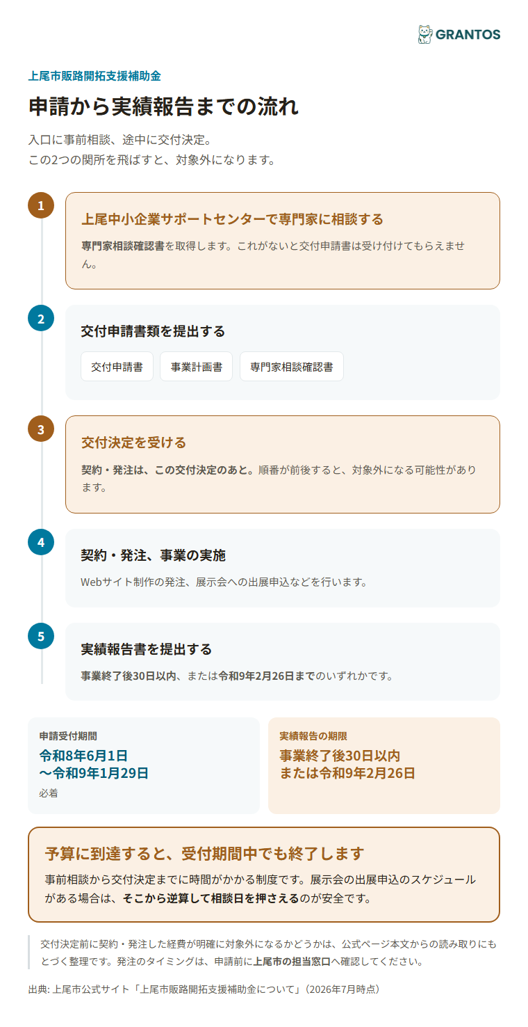 上尾市販路開拓支援補助金の申請から実績報告までの流れ