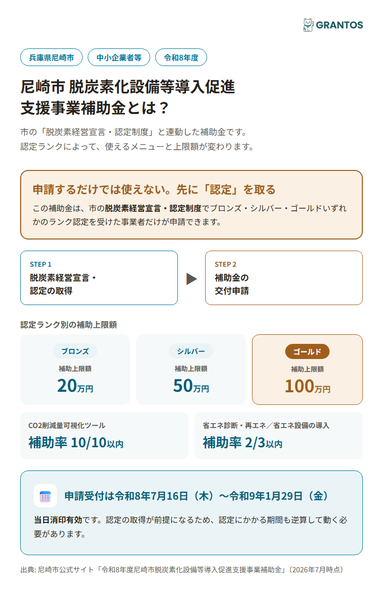 尼崎市脱炭素化設備等導入促進支援事業の認定ランク別・補助メニューの全体像