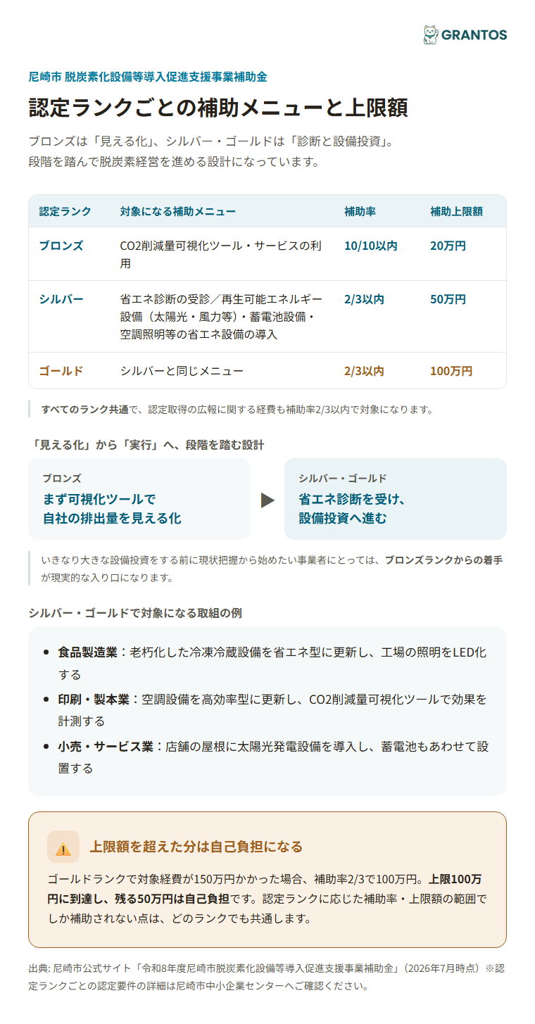 ブロンズ・シルバー・ゴールド各ランクの補助メニューと上限額の違い