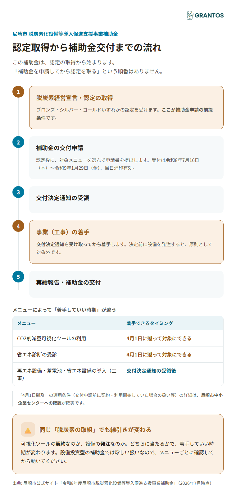 認定取得から補助金交付までの申請フロー