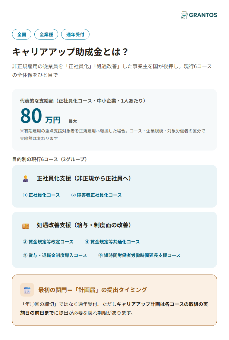 図版⓪：キャリアアップ助成金の概要インフォグラフィック。6コースの全体像（正社員化支援2コース・処遇改善支援4コース）・代表的な支給額（正社員化コース最大80万円/人）を一目で