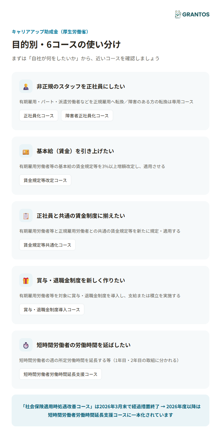 図版①：6コースの使い分けフローチャート（正社員化したいのか／賃金を上げたいのか／賞与・退職金制度を作りたいのか／労働時間を延ばしたいのか）