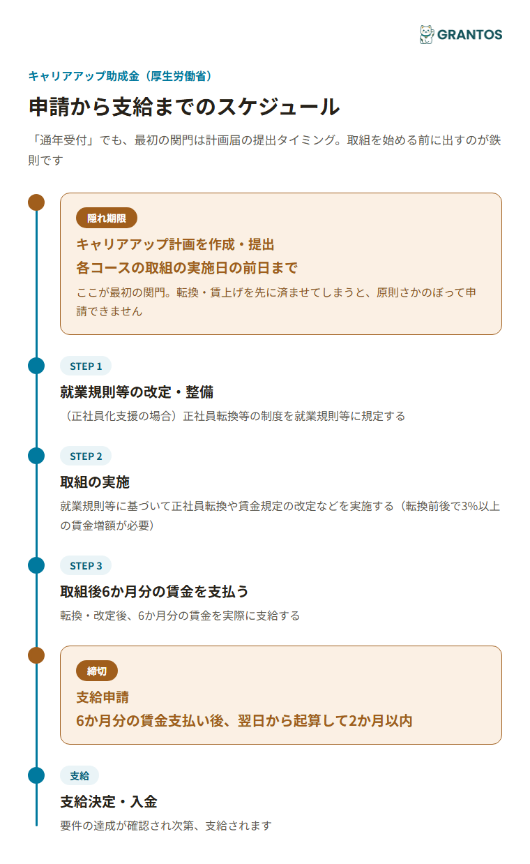 図版②：申請から支給までのタイムライン（キャリアアップ計画の提出→取組の実施→6か月分の賃金支払い→支給申請）。計画提出のタイミング（各コース実施日の前日まで）を隠れ期限として強調