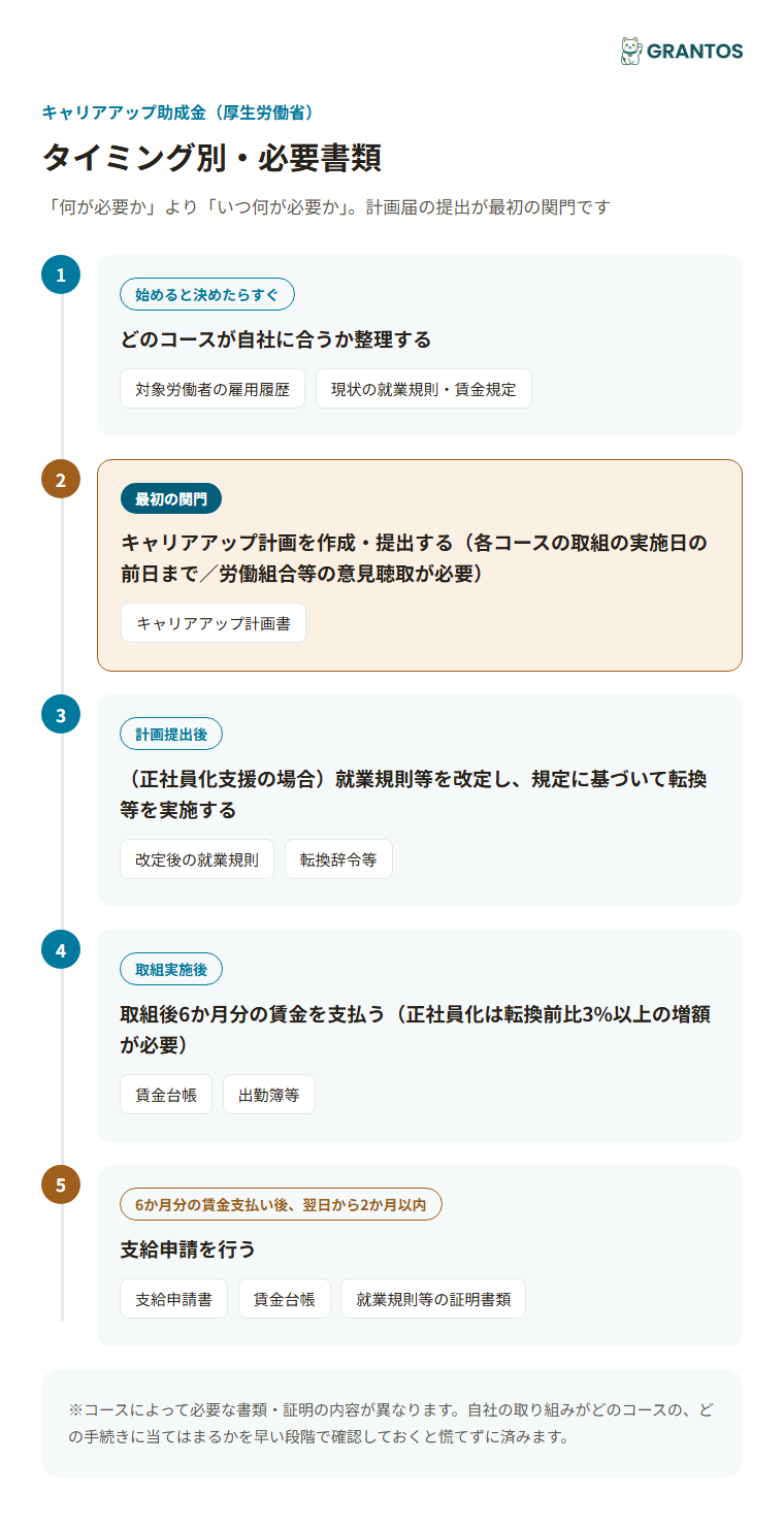 図版③：タイミング別必要書類（キャリアアップ計画の提出→取組の実施→6か月分の賃金支払い→支給申請）。計画提出が最初の関門であることを強調
