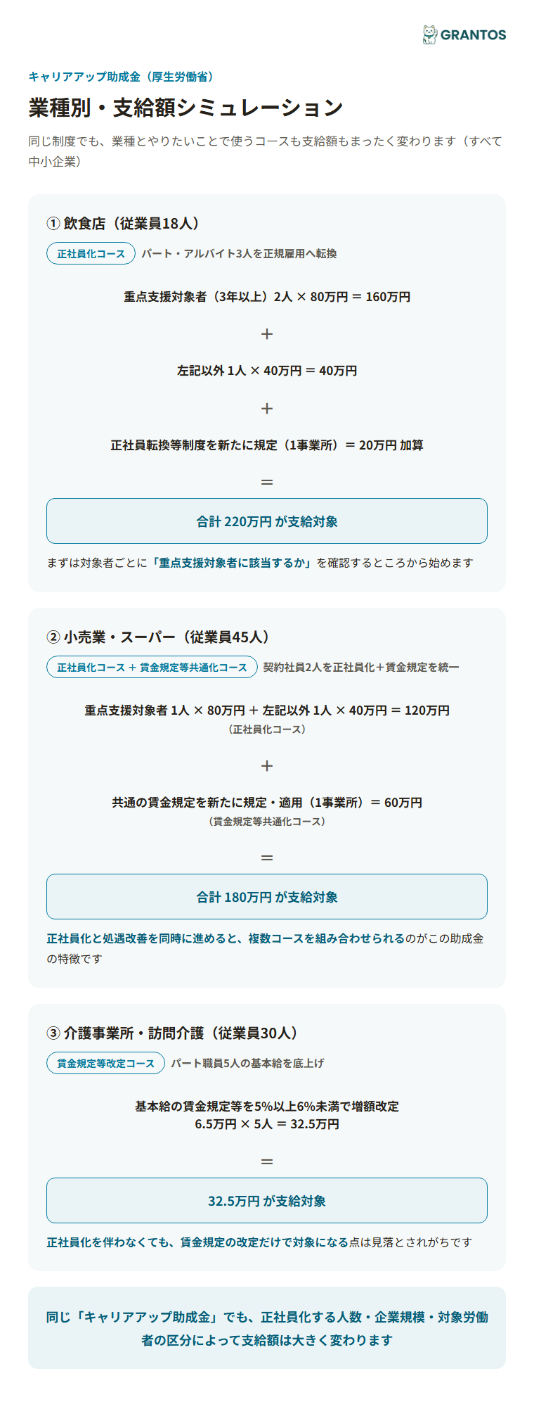 図版④：業種別・支給額シミュレーション（飲食店=正社員化コース／小売業=正社員化コース+賃金規定等共通化コース／介護事業所=賃金規定等改定コース）