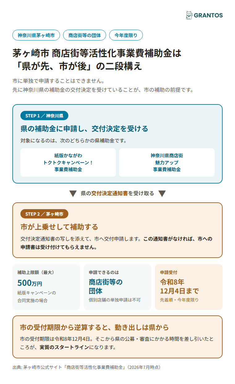 茅ヶ崎市商店街等活性化事業費補助金の仕組みイメージ