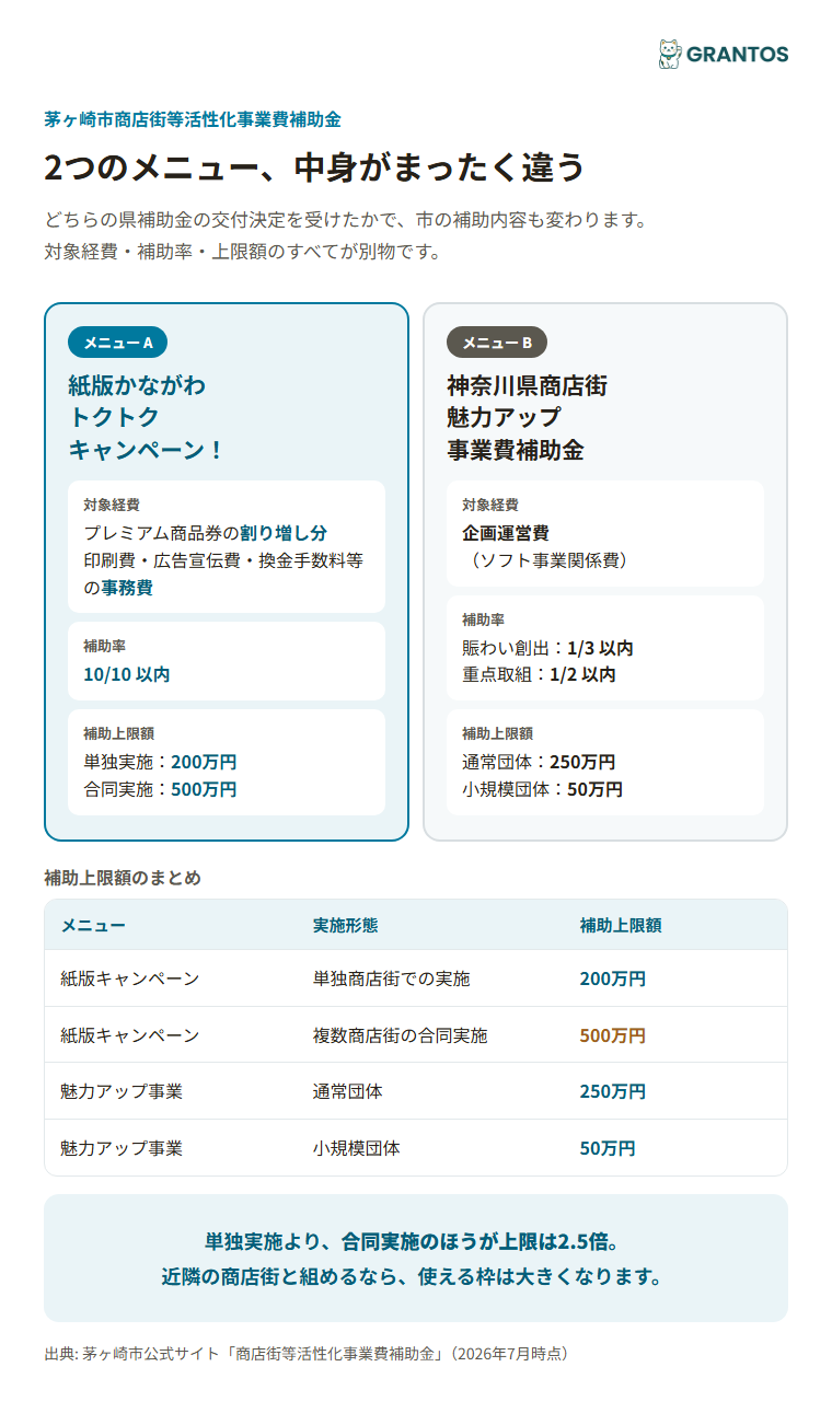 茅ヶ崎市商店街等活性化事業費補助金の2メニュー比較