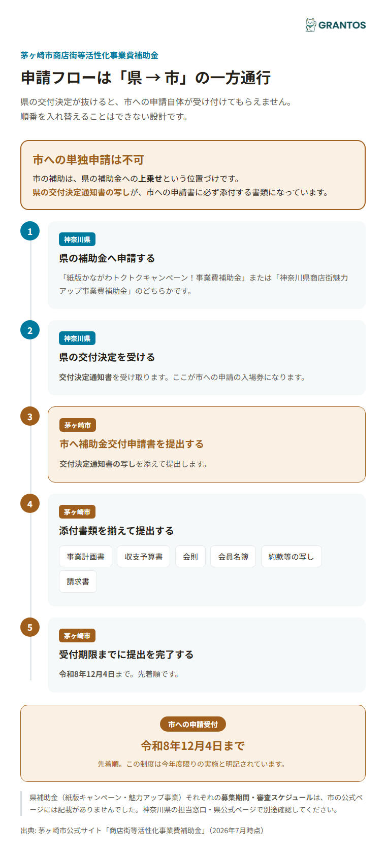 茅ヶ崎市商店街等活性化事業費補助金の申請フロー（県→市の順番）