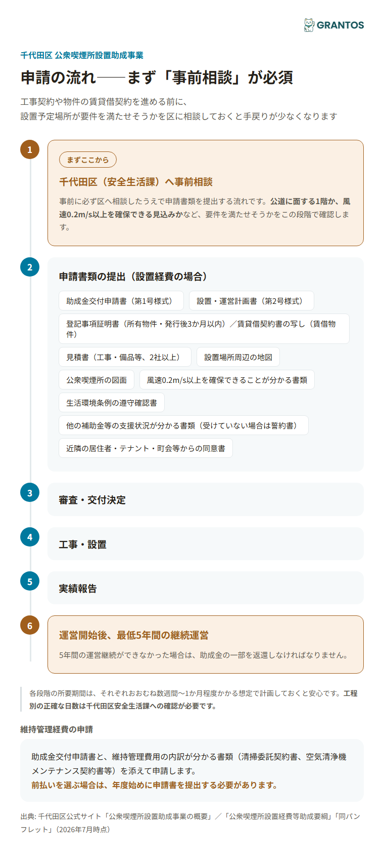 申請から交付決定・工事・実績報告までの流れ