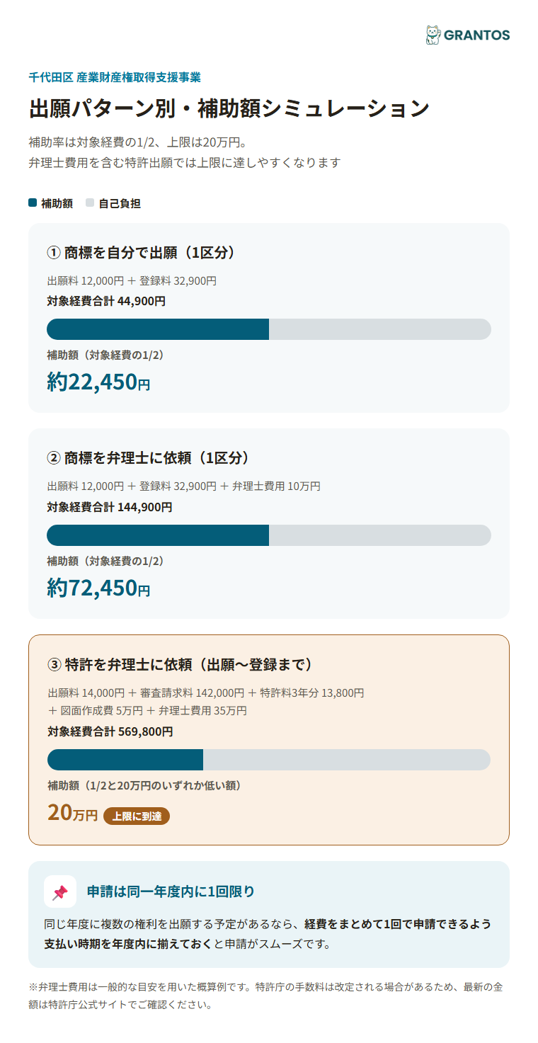 出願パターン別・補助額シミュレーション