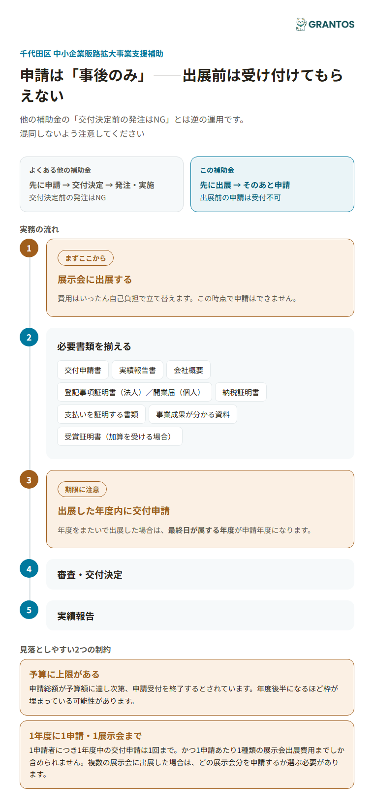 申請の流れ（出展→書類準備→年度内申請→交付決定→実績報告）