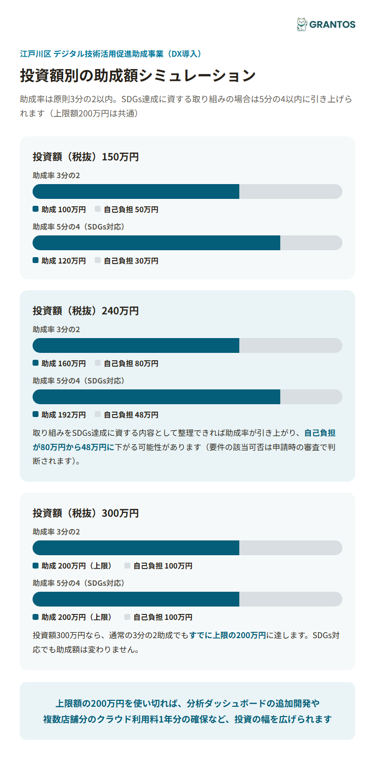 助成率3分の2とSDGs対応5分の4の投資額別シミュレーション