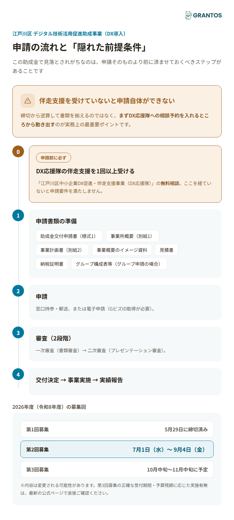 申請前の伴走支援から交付決定・実績報告までの流れ