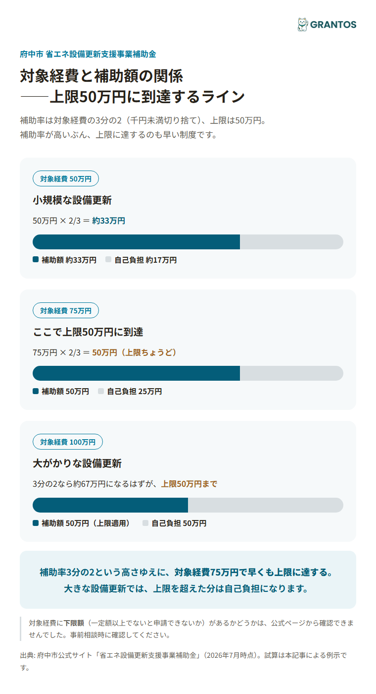 対象経費と補助額の関係（上限50万円到達ライン）のイメージ