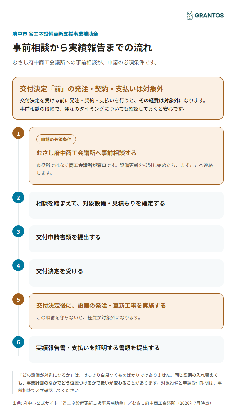事前相談から実績報告までの流れと交付決定前発注NGの注意点