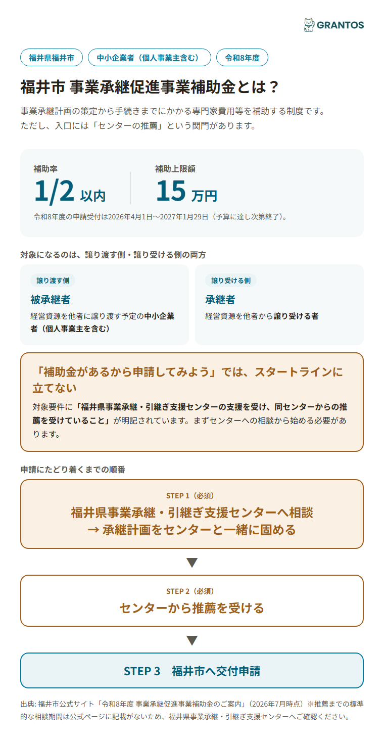 福井市事業承継促進事業補助金の対象者と推薦の流れのイメージ