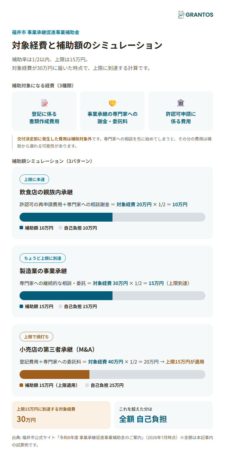 対象経費別・補助額シミュレーション