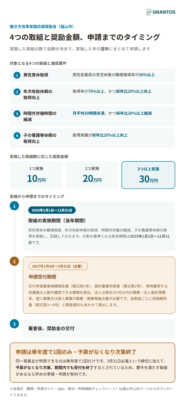 対象となる4つの取組と実施数別の奨励金額（10万・20万・30万円）