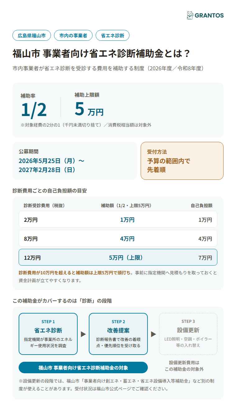福山市事業者向け省エネ診断補助金の概要（対象・補助率・上限額）