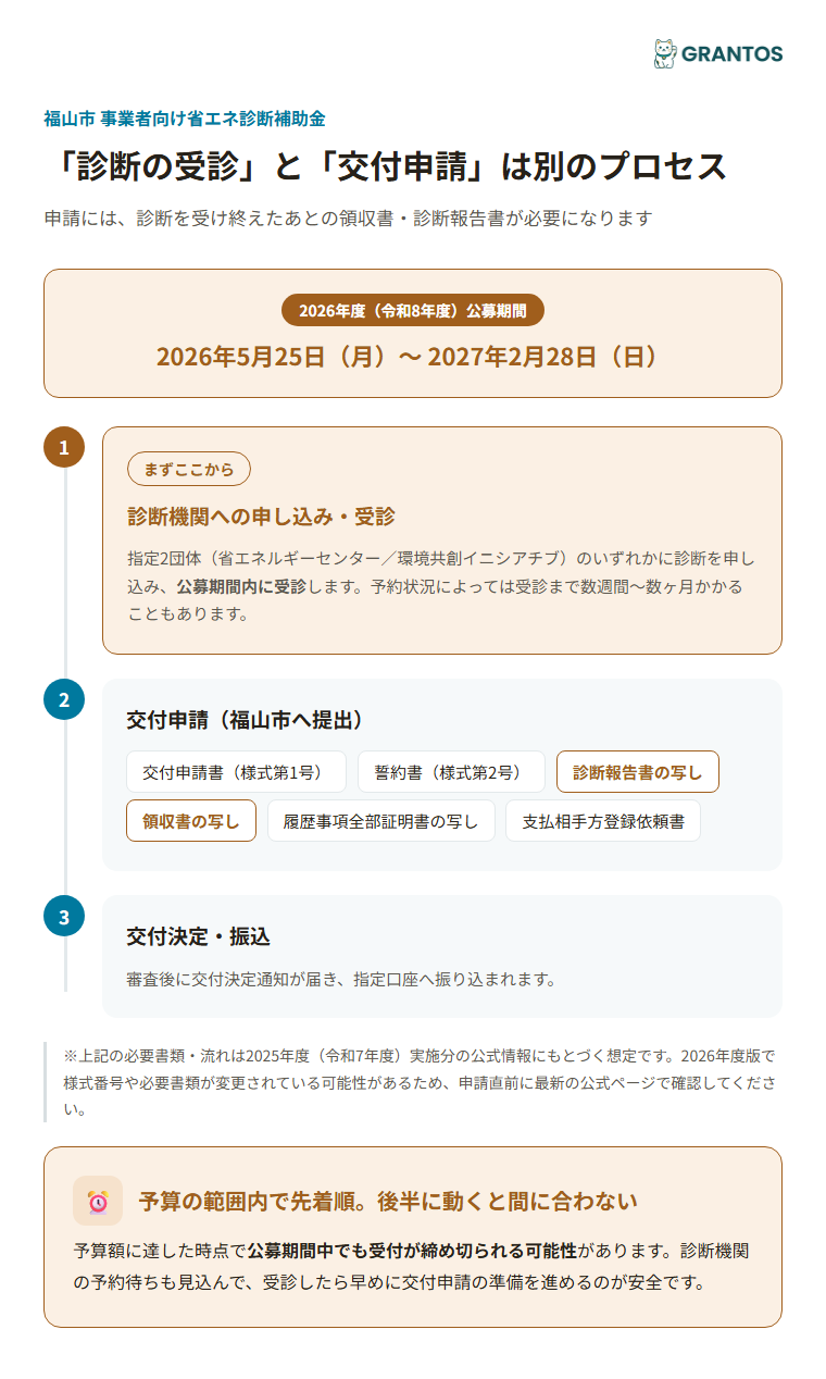 診断機関への申し込みから交付申請・振込までのタイミング