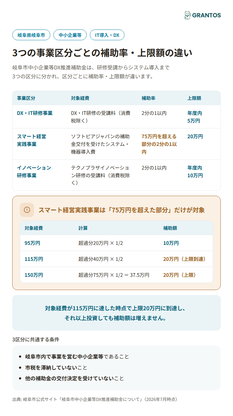 3つの事業区分ごとの補助率・上限額の違いのイメージ