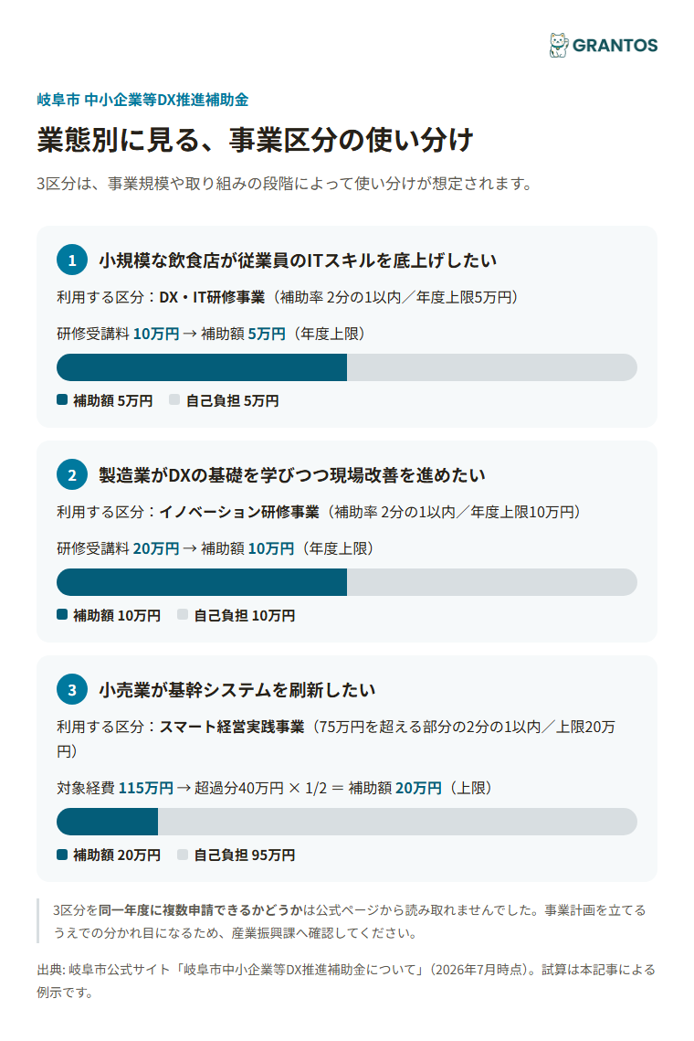 業態別の事業区分の使い分けイメージ