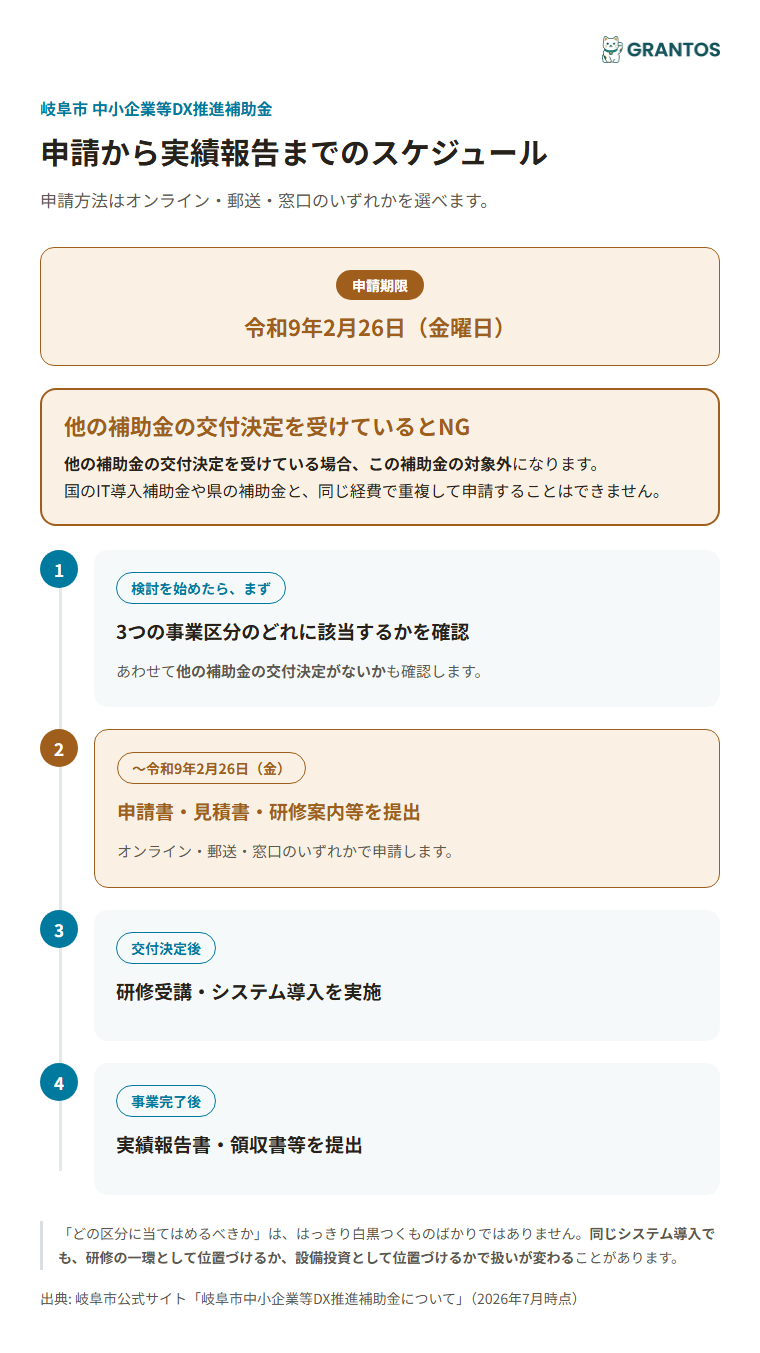 申請から実績報告までのスケジュール