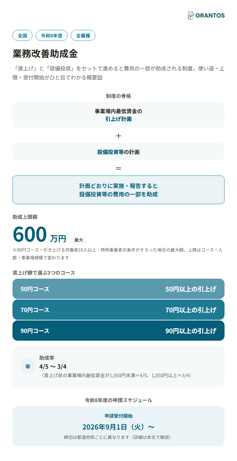 図版⓪：業務改善助成金の概要インフォグラフィック。事業場内最低賃金の引上げ計画＋設備投資等の計画→助成金支給（最大600万円）という仕組み、3コース（50/70/90円）、令和8年度申請受付開始9月1日を一目で