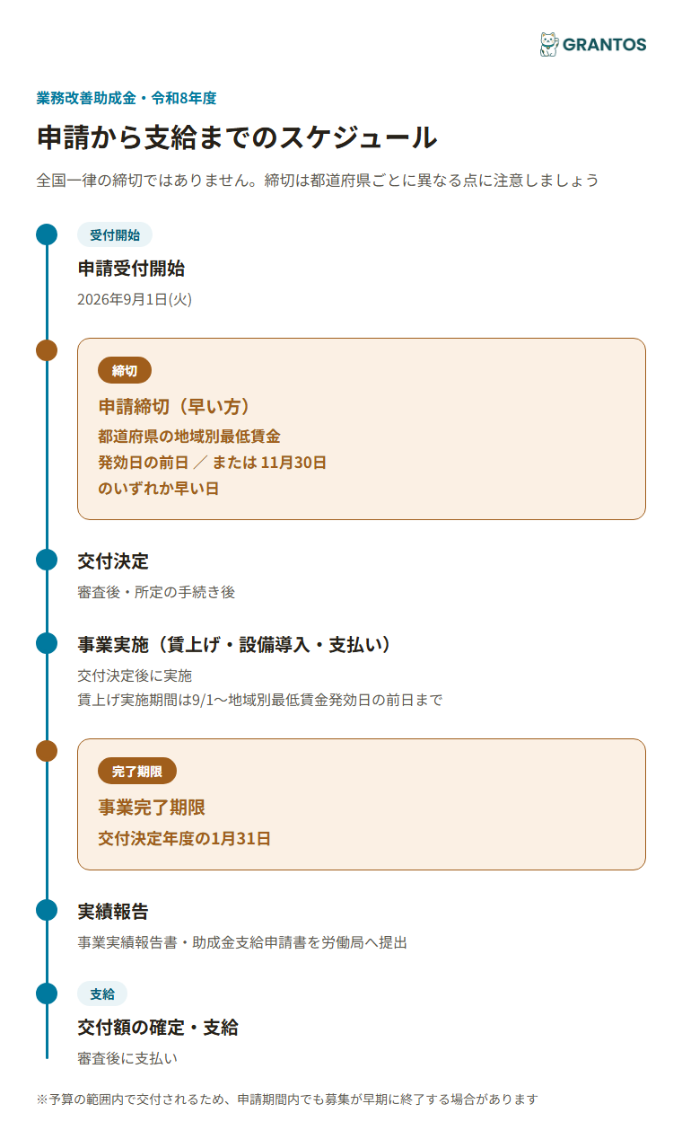 図版②：令和8年度の受給スケジュールのタイムライン（申請受付開始9/1→締切は都道府県の地域別最低賃金発効日前日 or 11/30の早い方→交付決定→事業実施→事業完了期限1/31→実績報告→支給）