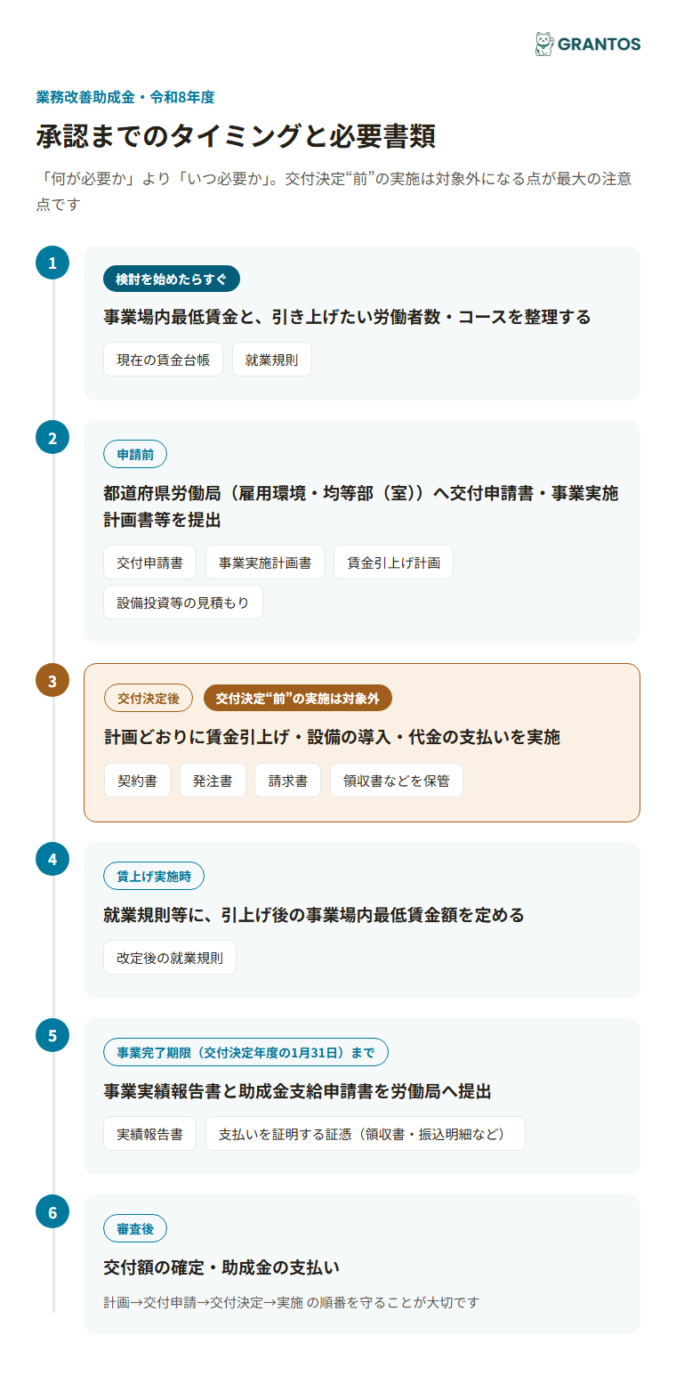 図版③：承認までのタイミングと必要書類（交付申請→交付決定→賃上げ・設備導入・支払い→実績報告→支給）。交付決定"前"の実施は対象外という注意点を強調