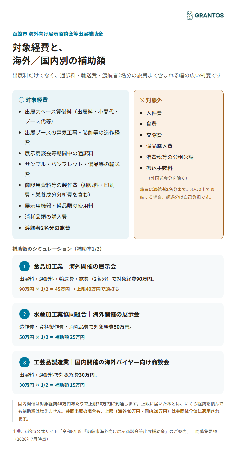 対象経費項目・海外/国内別の補助額シミュレーション