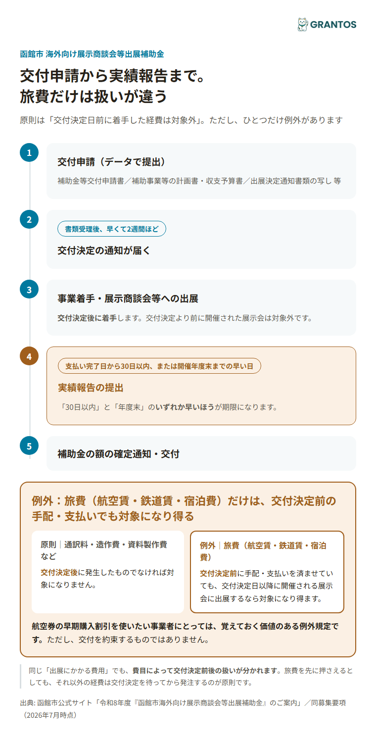 交付申請から実績報告までの流れと旅費の例外扱い