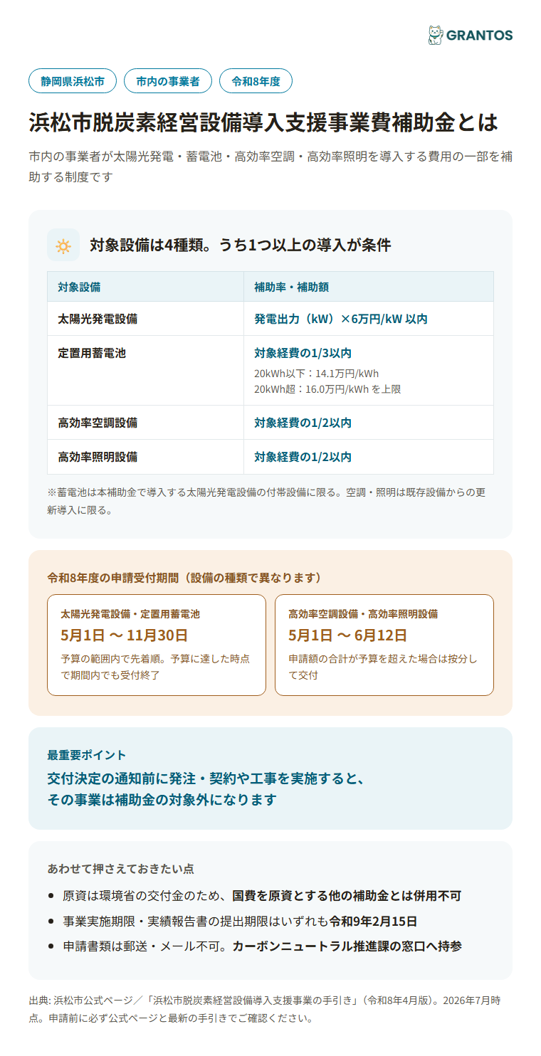 浜松市脱炭素経営設備導入支援事業費補助金の概要（対象設備・補助率・上限額）