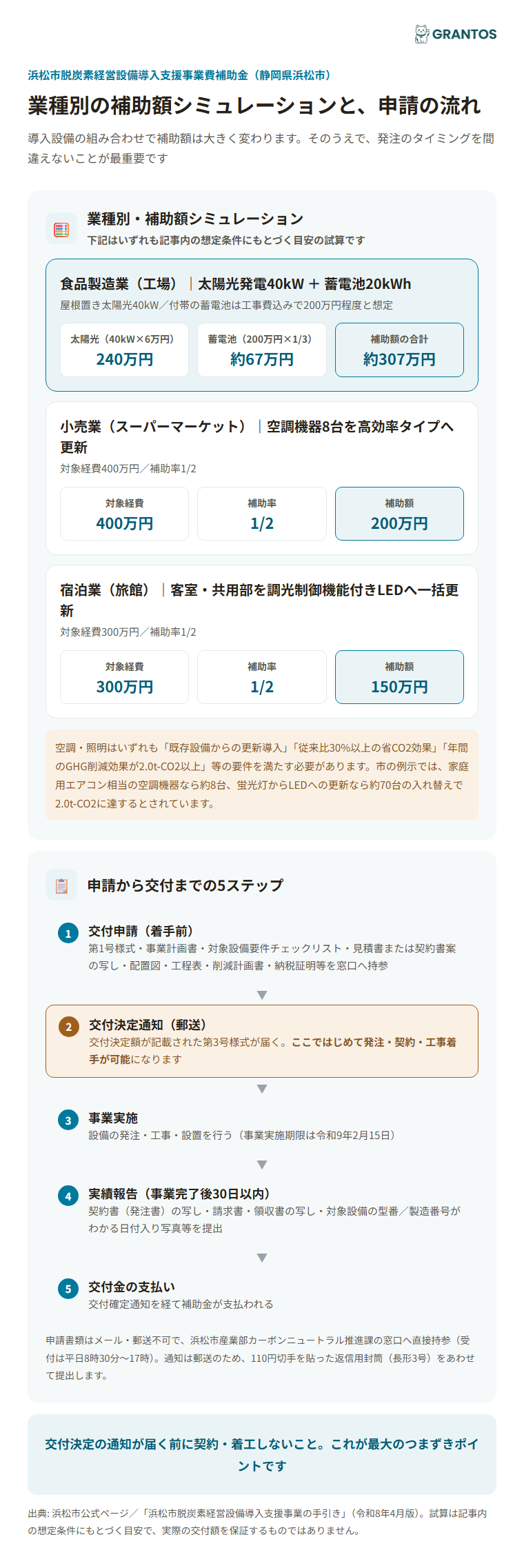 業種別・補助額シミュレーションのイメージ
