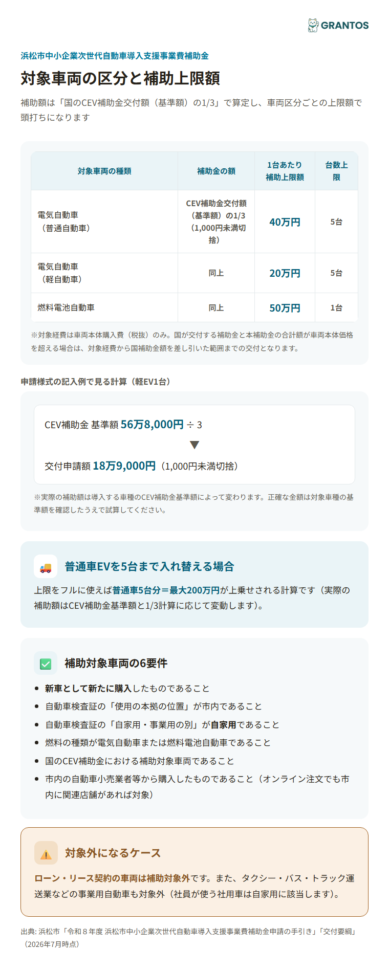 対象車両の区分と補助上限額（普通車・軽自動車・燃料電池自動車）