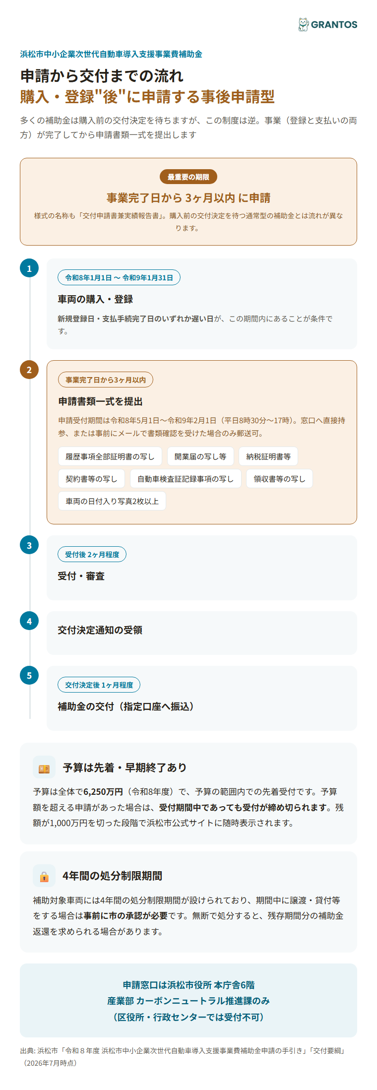 申請から交付までの流れと事業完了後3ヶ月以内の申請期限