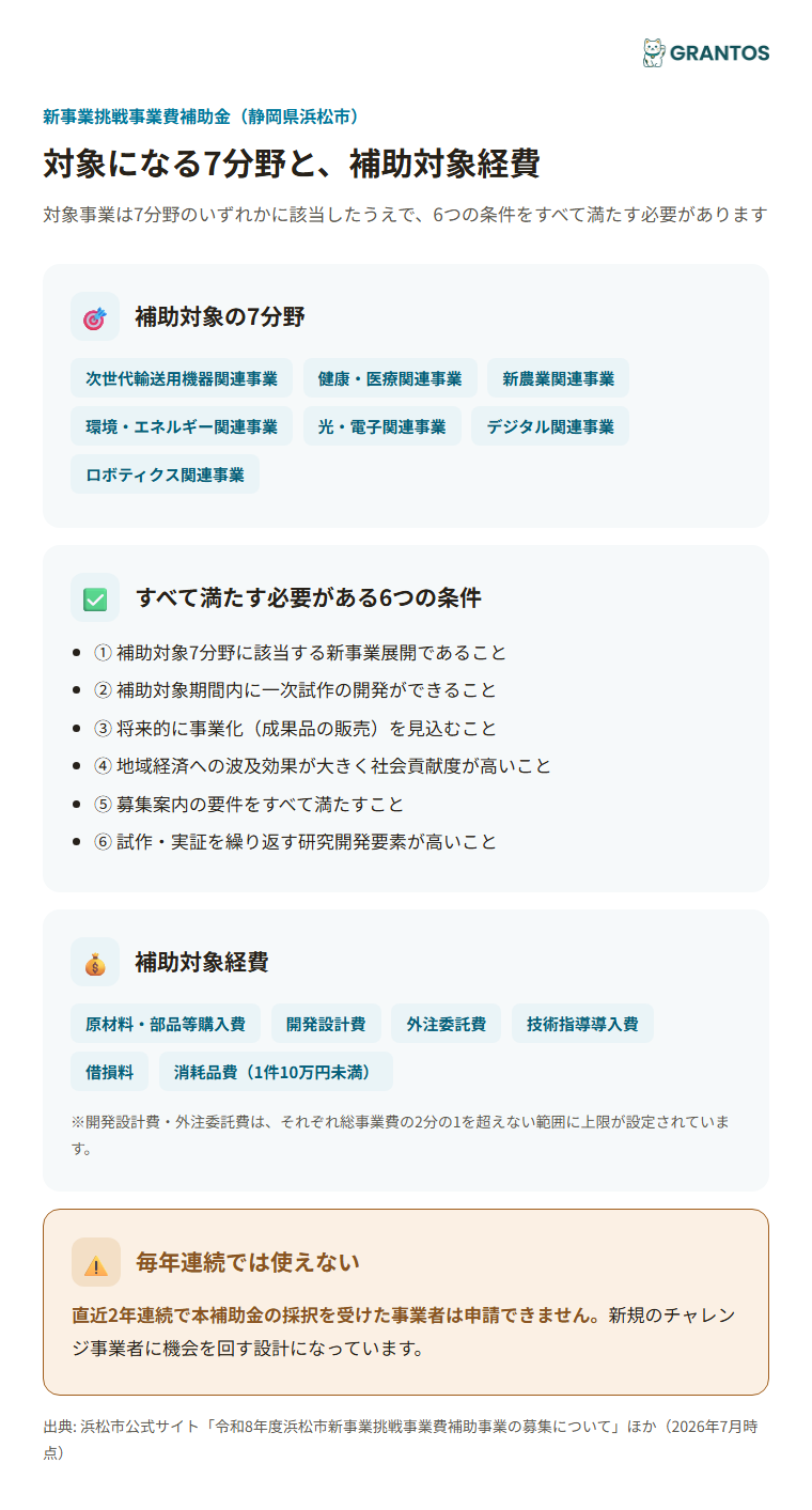 対象7分野と補助対象経費のイメージ