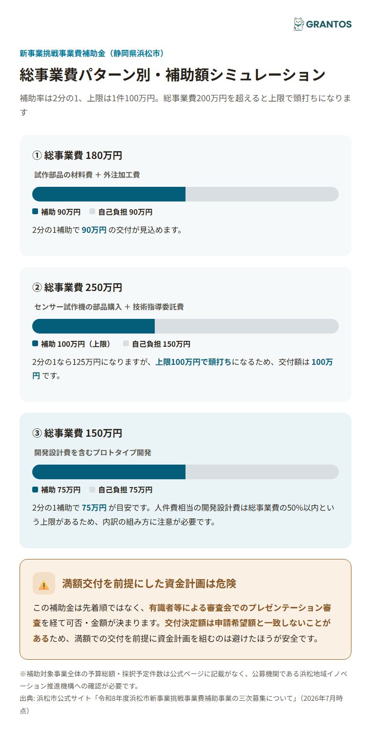 総事業費パターン別の補助額シミュレーション