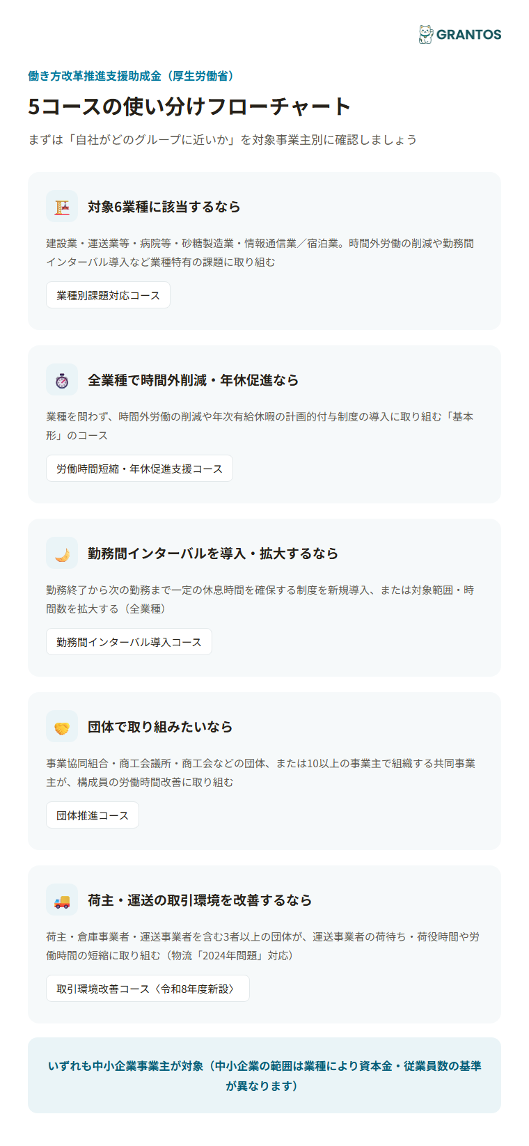 図版①：5コースの使い分けフローチャート（対象業種5業種に該当／全業種で時間外削減・年休促進／勤務間インターバル未導入／団体で取り組みたい／荷主・運送の取引環境を改善したい、のどれに近いか）