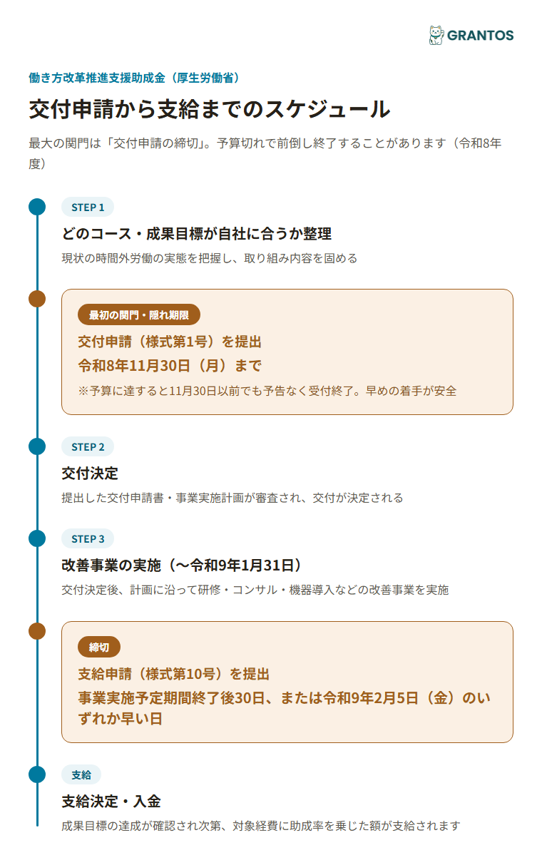 図版②：交付申請から支給までのタイムライン（交付申請→交付決定→改善事業の実施→支給申請→支給）。「予算切れによる早期締切の可能性」を隠れ期限として強調