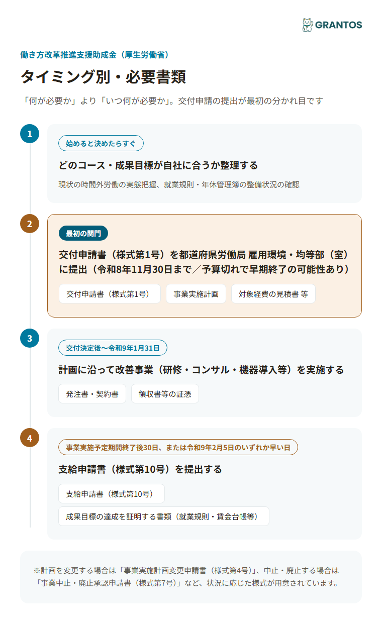 図版③：タイミング別必要書類（交付申請→交付決定→改善事業の実施→支給申請）。交付申請の予算切れリスクを最初の関門として強調