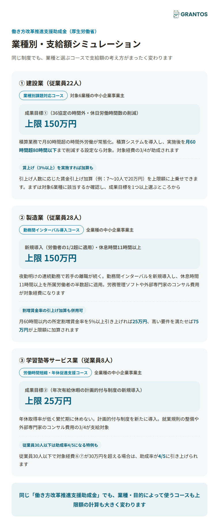 図版④：業種別・支給額シミュレーション（建設業=業種別課題対応コース／製造業=勤務間インターバル導入コース／学習塾等サービス業=労働時間短縮・年休促進支援コース）