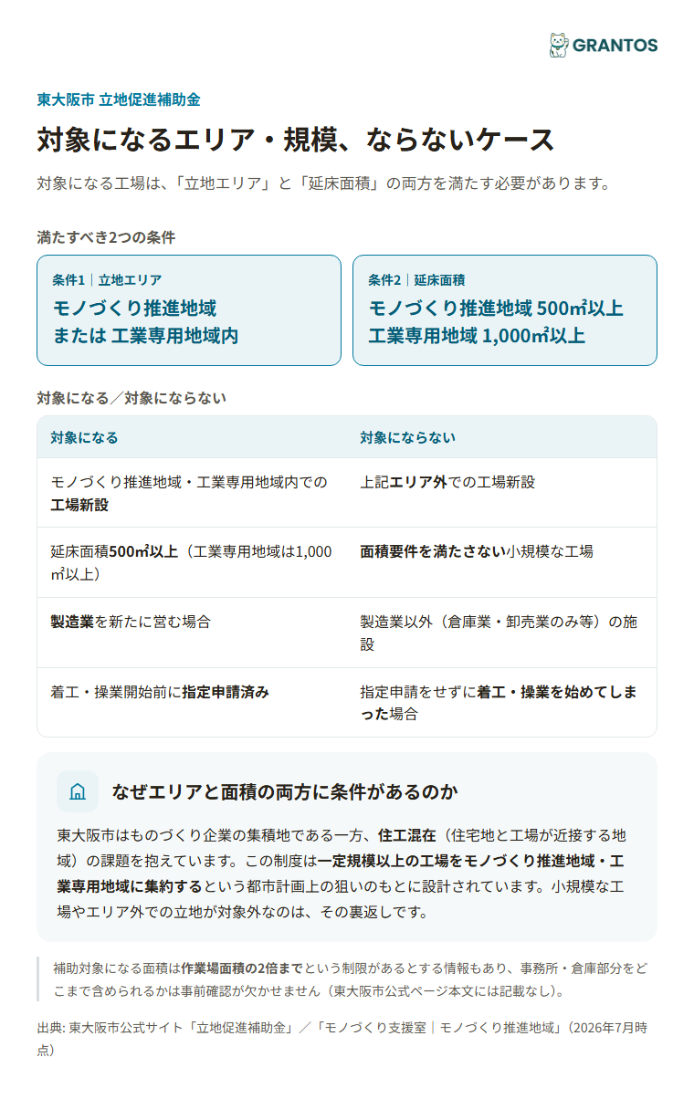 東大阪市立地促進補助金の対象エリア・面積要件の対比